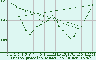 Courbe de la pression atmosphrique pour Ploeren (56)