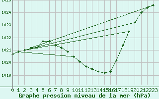 Courbe de la pression atmosphrique pour Fet I Eidfjord