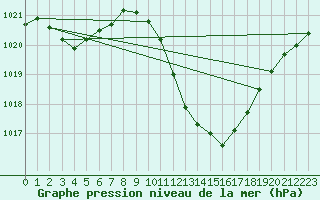 Courbe de la pression atmosphrique pour Madrid / Retiro (Esp)