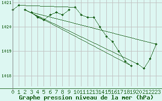 Courbe de la pression atmosphrique pour Landivisiau (29)