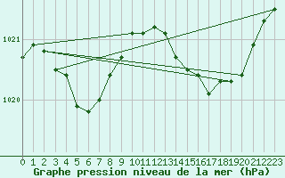 Courbe de la pression atmosphrique pour Le Bourget (93)