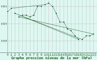 Courbe de la pression atmosphrique pour Sars-et-Rosires (59)