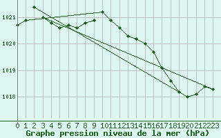 Courbe de la pression atmosphrique pour Meyrignac-l