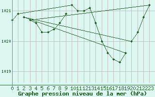 Courbe de la pression atmosphrique pour Thoiras (30)