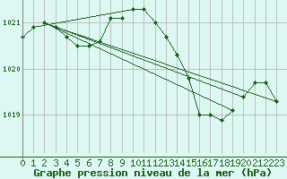 Courbe de la pression atmosphrique pour Corsept (44)