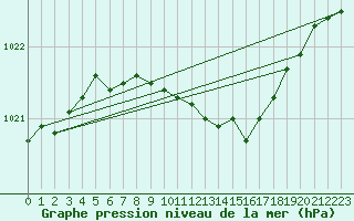 Courbe de la pression atmosphrique pour Valga