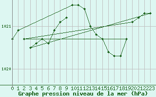 Courbe de la pression atmosphrique pour Yeovilton