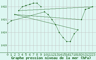 Courbe de la pression atmosphrique pour Deuselbach