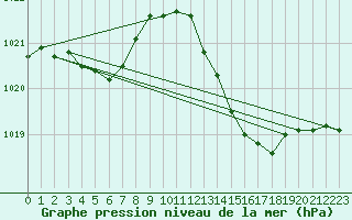 Courbe de la pression atmosphrique pour Les Herbiers (85)