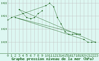 Courbe de la pression atmosphrique pour Rochegude (26)