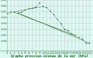 Courbe de la pression atmosphrique pour Voinmont (54)