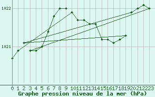 Courbe de la pression atmosphrique pour Lelystad