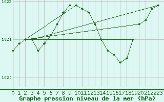 Courbe de la pression atmosphrique pour Pelzerhaken