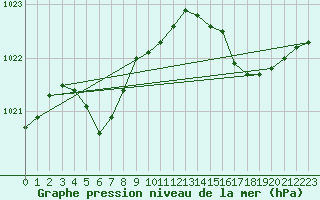 Courbe de la pression atmosphrique pour Dax (40)