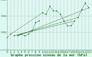 Courbe de la pression atmosphrique pour Dole-Tavaux (39)