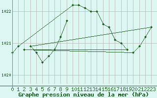 Courbe de la pression atmosphrique pour Guidel (56)