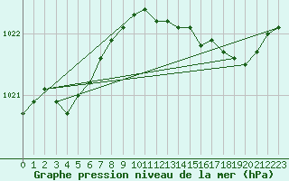 Courbe de la pression atmosphrique pour Cap Cpet (83)