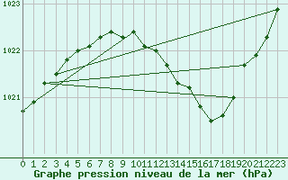 Courbe de la pression atmosphrique pour Arvika