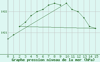 Courbe de la pression atmosphrique pour Arvika