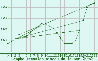 Courbe de la pression atmosphrique pour Logrono (Esp)