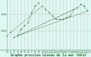 Courbe de la pression atmosphrique pour Porto Colom