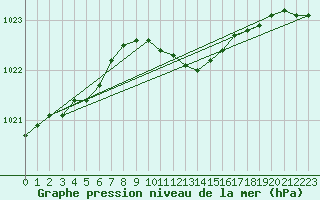 Courbe de la pression atmosphrique pour Gunnarn