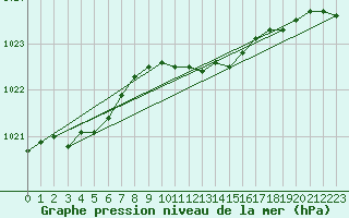 Courbe de la pression atmosphrique pour Angermuende