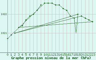 Courbe de la pression atmosphrique pour Berlevag