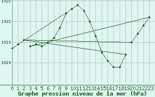 Courbe de la pression atmosphrique pour Nmes - Garons (30)