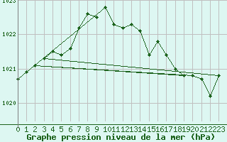 Courbe de la pression atmosphrique pour Bala