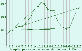 Courbe de la pression atmosphrique pour Srzin-de-la-Tour (38)