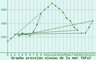 Courbe de la pression atmosphrique pour La Chapelle-Montreuil (86)