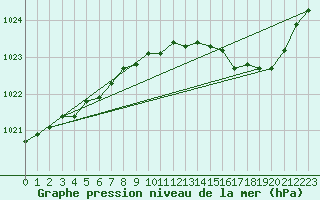 Courbe de la pression atmosphrique pour Ernage (Be)