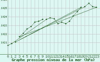 Courbe de la pression atmosphrique pour Wielun