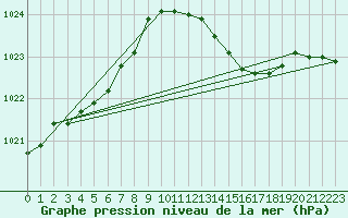 Courbe de la pression atmosphrique pour Lignerolles (03)