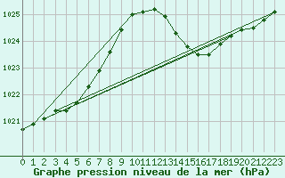 Courbe de la pression atmosphrique pour Bziers Cap d