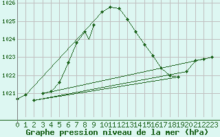 Courbe de la pression atmosphrique pour Shawbury