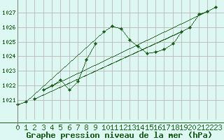 Courbe de la pression atmosphrique pour La Poblachuela (Esp)