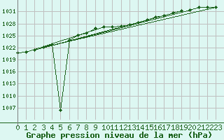 Courbe de la pression atmosphrique pour Weinbiet