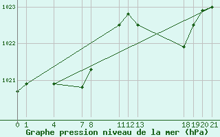 Courbe de la pression atmosphrique pour Guidel (56)