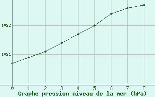 Courbe de la pression atmosphrique pour Viljandi