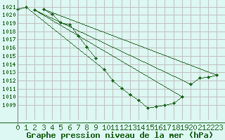 Courbe de la pression atmosphrique pour Zeltweg / Autom. Stat.