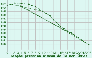 Courbe de la pression atmosphrique pour Milford Haven