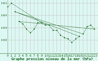 Courbe de la pression atmosphrique pour La Beaume (05)