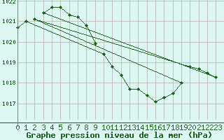 Courbe de la pression atmosphrique pour Sebes