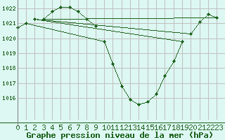 Courbe de la pression atmosphrique pour Sion (Sw)