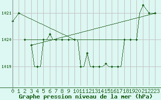 Courbe de la pression atmosphrique pour Alexandroupoli Airport