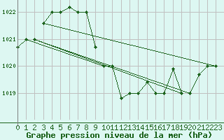 Courbe de la pression atmosphrique pour Elazig