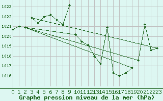 Courbe de la pression atmosphrique pour Tomelloso