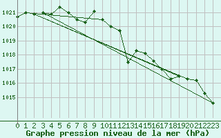 Courbe de la pression atmosphrique pour Fokstua Ii